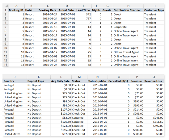 Hotel Group - Analyze cancellation rates, and average daily prices ...