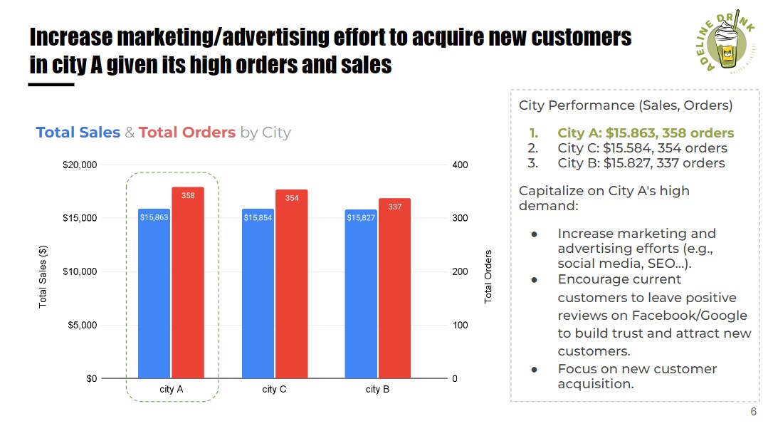 Adeline Drink - Sales Case Study