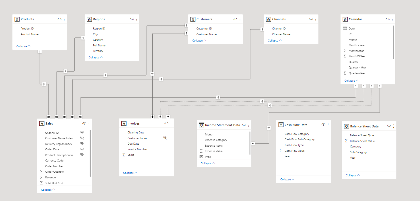 Financial Report - Data model