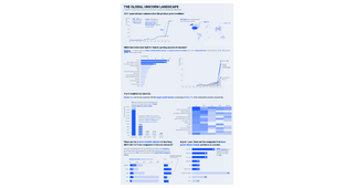 The global Unicorn landscape