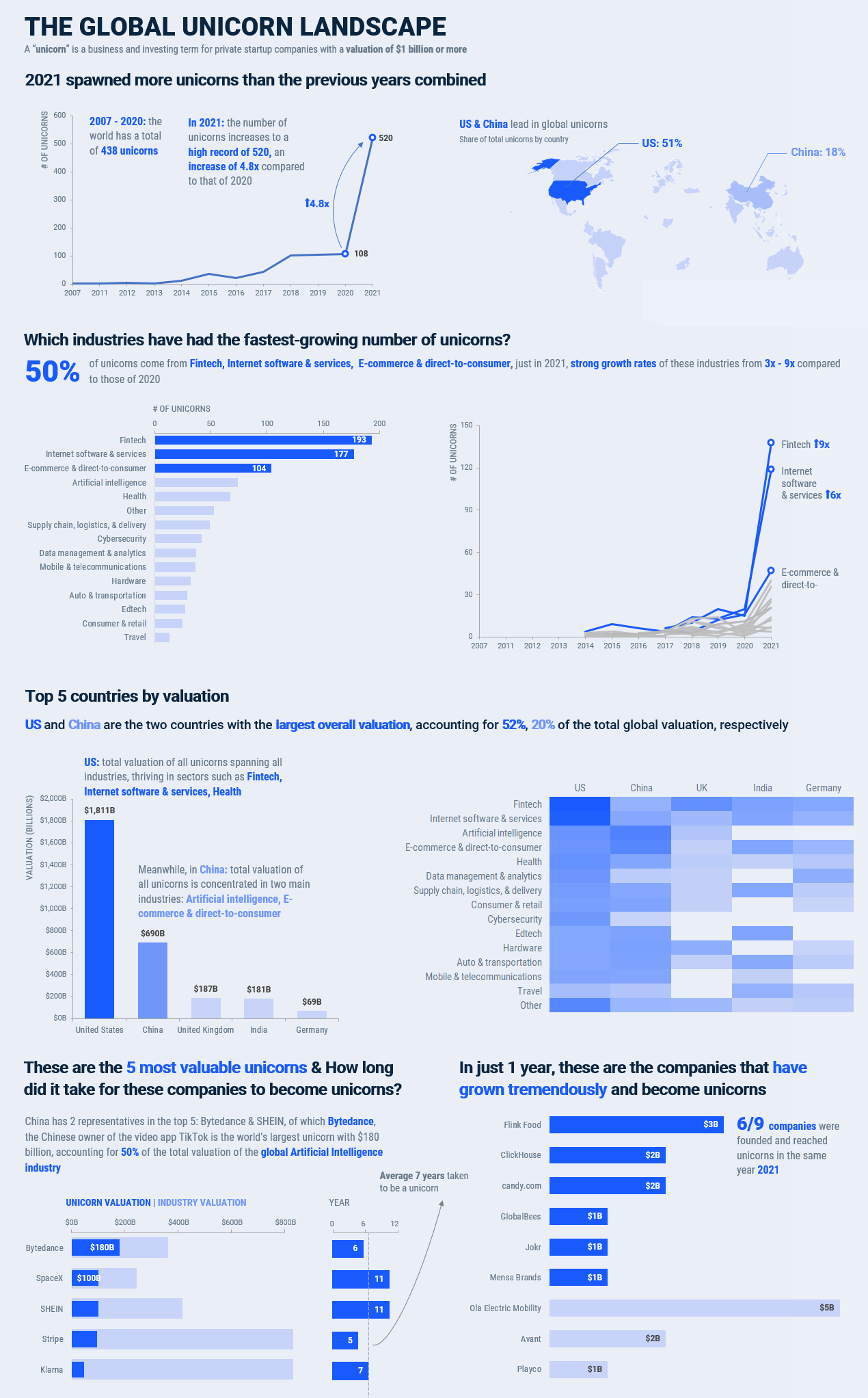 The global Unicorn landscape - Despite the uncertainty of COVID-19 ...