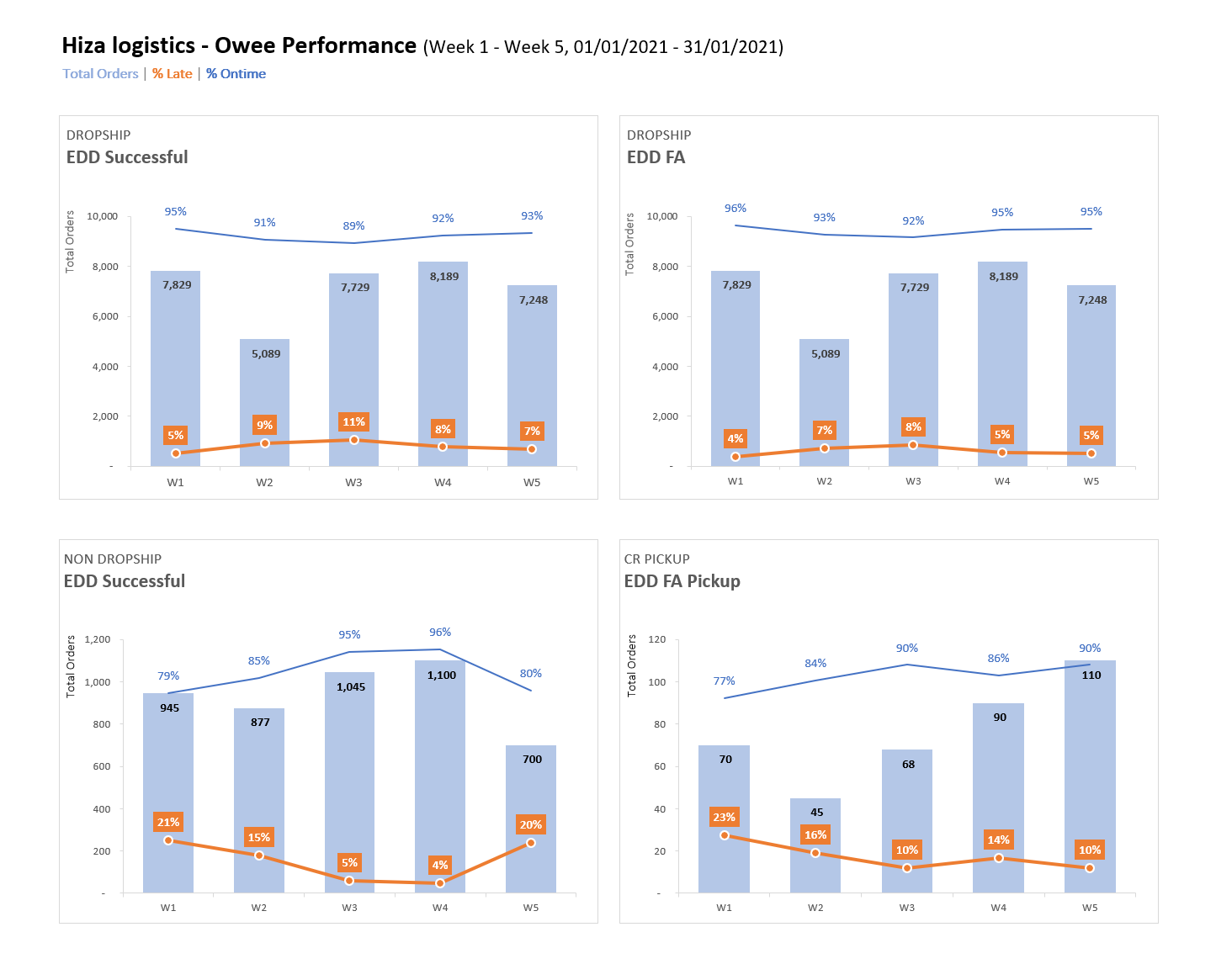 Hiza logistics & Owee: Analyzing transport performance