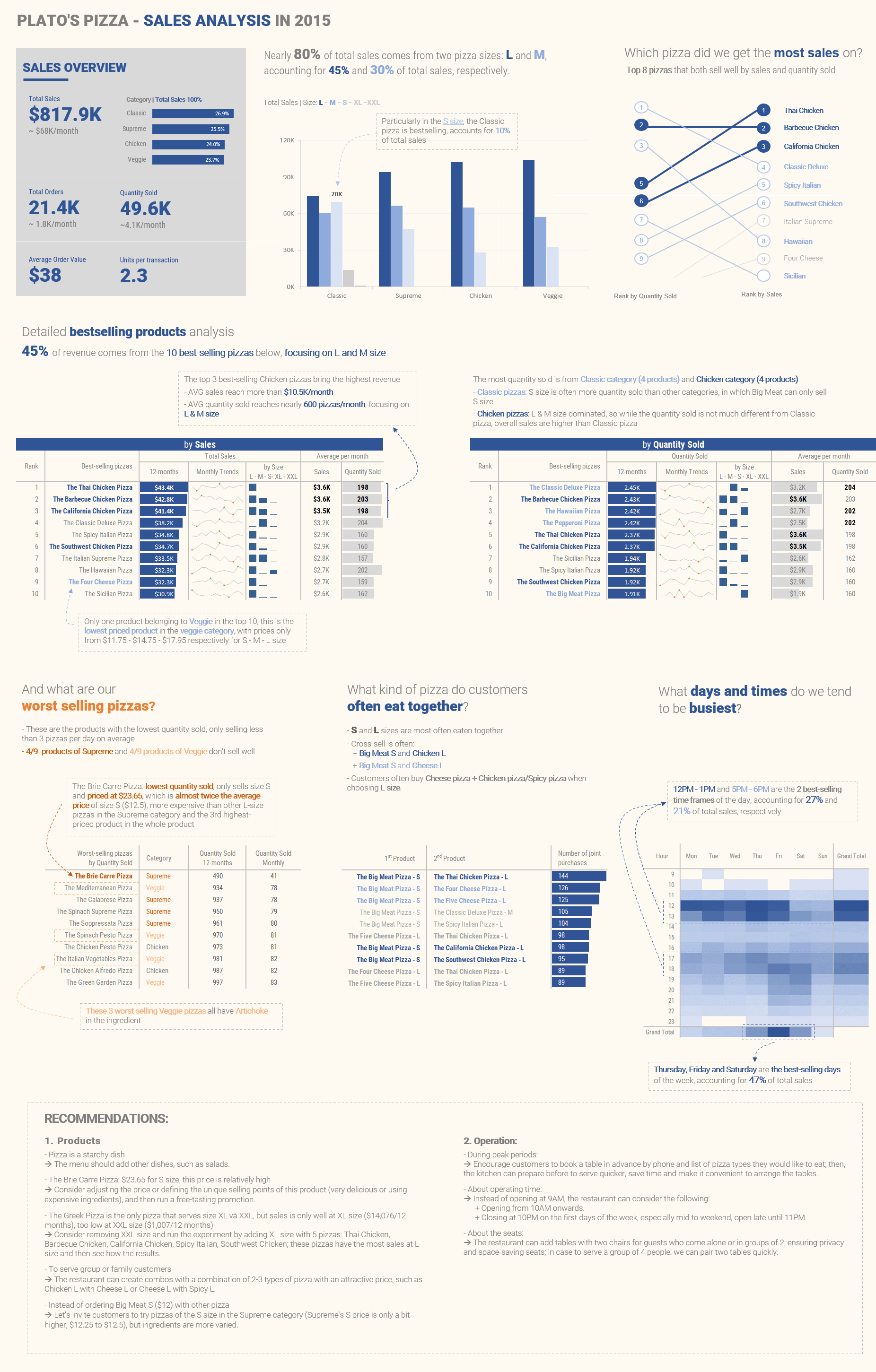 Plato Pizza - Sales Dashboard